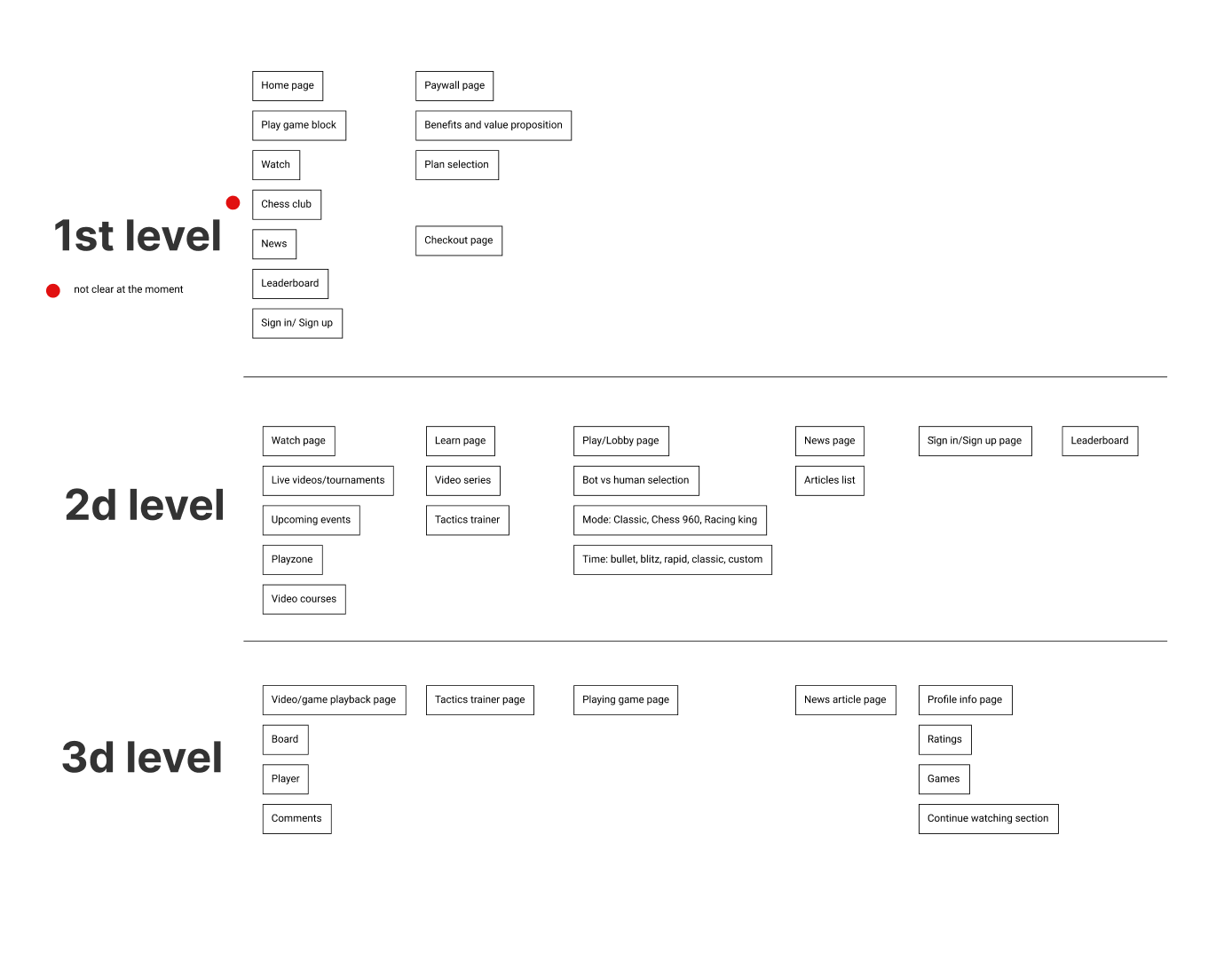 Chess24 site map and architecture